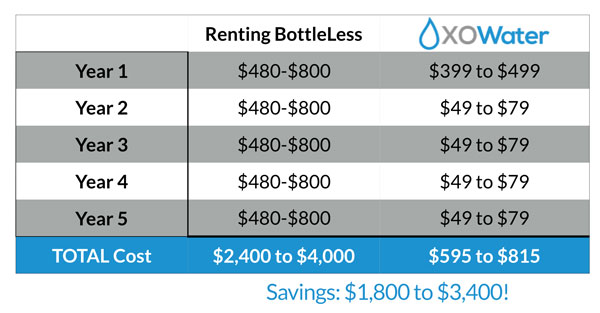 compare the cost of renting a bottleless cooler to xo