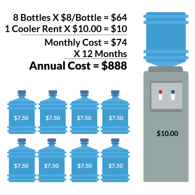 Excessive bottled water cost
