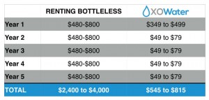 Compare the cost of renting a bottleless water cooler to owning