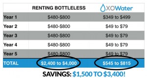 Compare the cost of renting a bottleless water cooler to owning