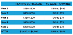 Comparing the cost of renting versus buying a bottleless cooler